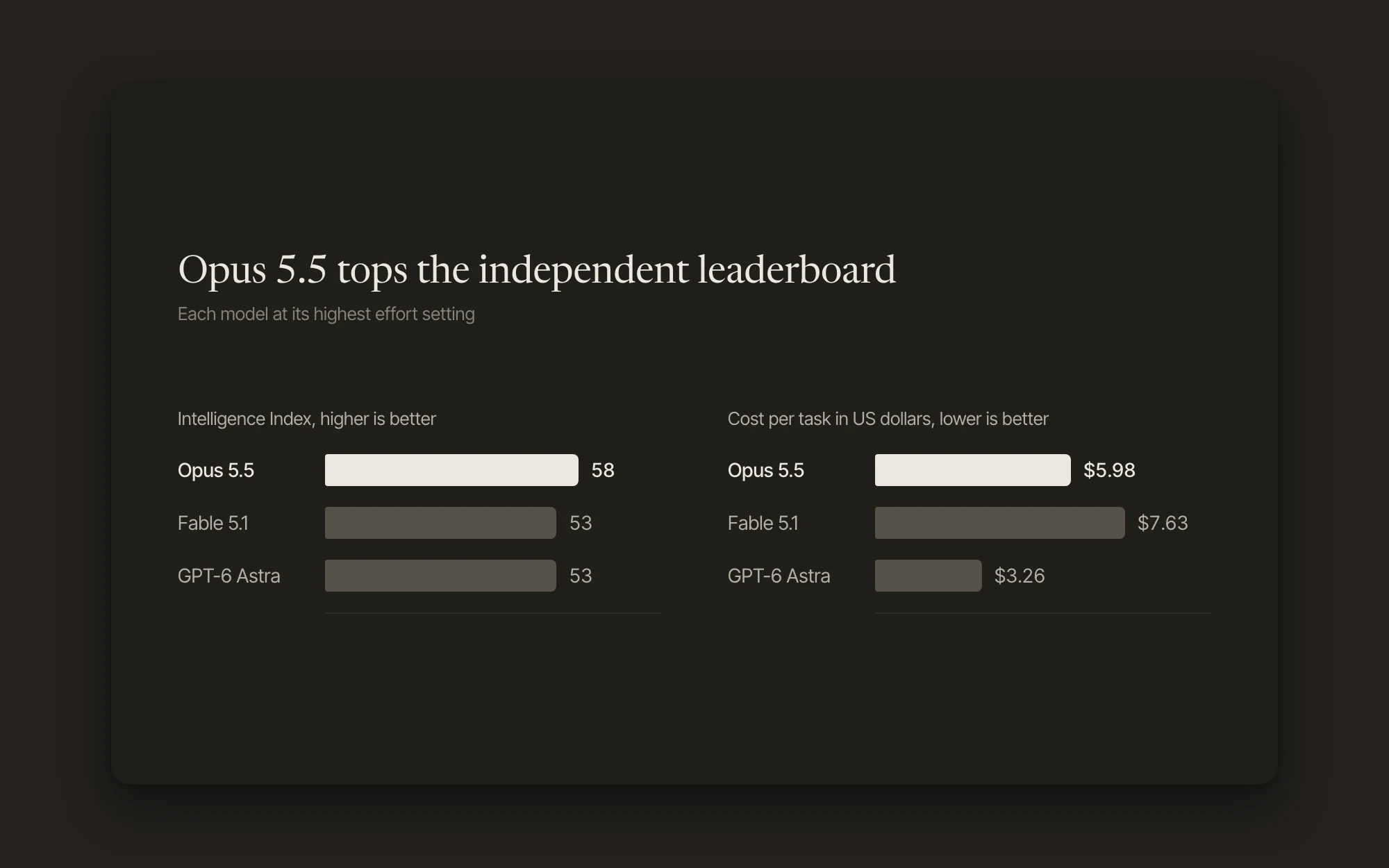 Bar charts: Opus 5.5 scores 58 on the Artificial Analysis Intelligence Index, Fable 5.1 and GPT-6 Astra score 53. Cost per task: Opus 5.5 $5.98, Fable 5.1 $7.63, GPT-6 Astra $3.26.