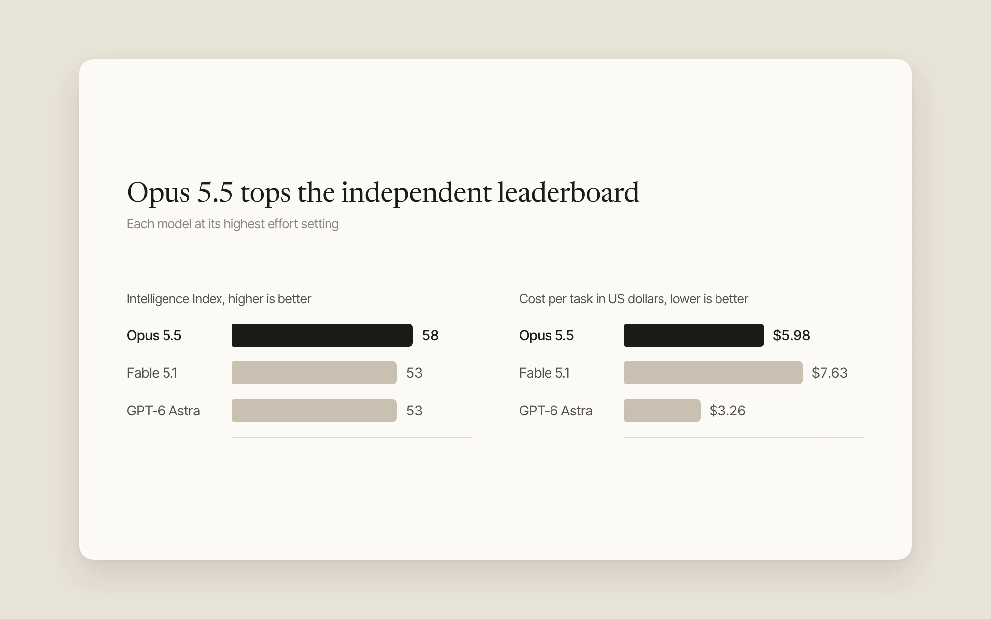 Bar charts: Opus 5.5 scores 58 on the Artificial Analysis Intelligence Index, Fable 5.1 and GPT-6 Astra score 53. Cost per task: Opus 5.5 $5.98, Fable 5.1 $7.63, GPT-6 Astra $3.26.